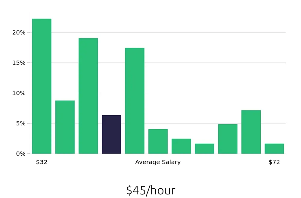 Graph depicting the hourly salary distribution for Speech Language Pathologist jobs in Schaumburg, IL, showing an average salary of $45 with varying distribution percentages across salary ranges.
