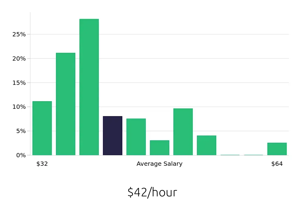 Graph depicting the hourly salary distribution for Speech Language Pathologist jobs in Shreveport, LA, showing an average salary of $42 with varying distribution percentages across salary ranges.