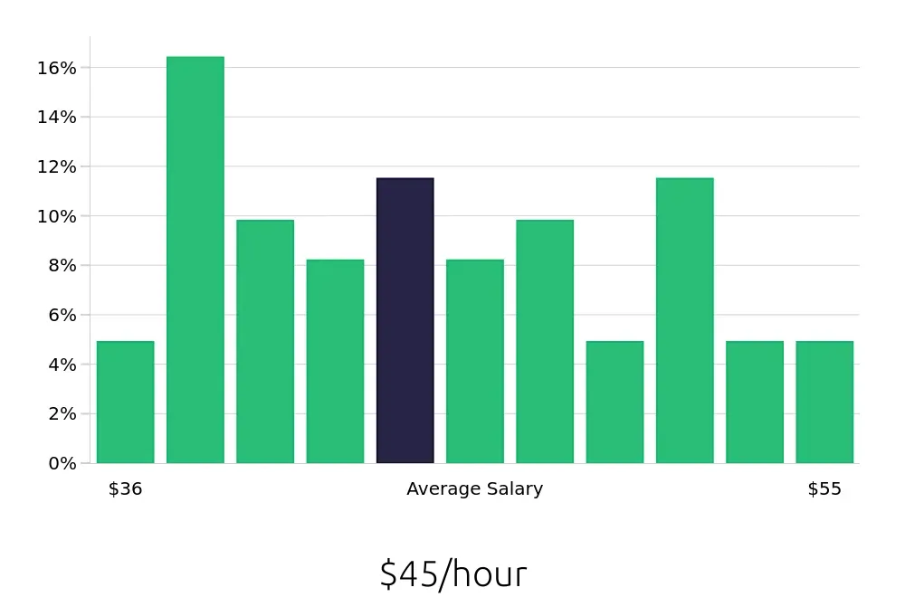 Graph depicting the hourly salary distribution for Speech Language Pathologist jobs in Silverdale, WA, showing an average salary of $45 with varying distribution percentages across salary ranges.