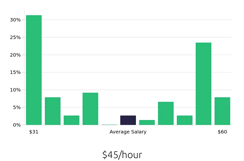 Graph depicting the hourly salary distribution for Speech Language Pathologist jobs in Springdale, AR, showing an average salary of $45 with varying distribution percentages across salary ranges.