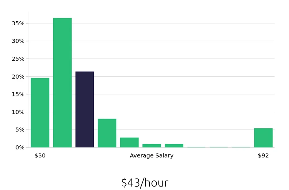 Graph depicting the hourly salary distribution for Speech Language Pathologist jobs in Springfield, MA, showing an average salary of $43 with varying distribution percentages across salary ranges.