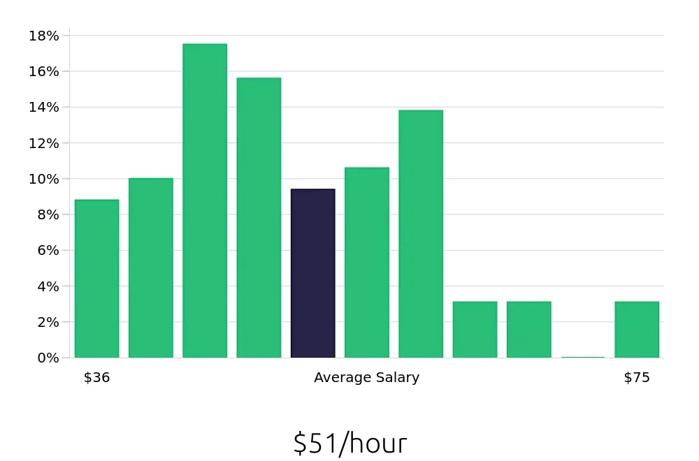 Graph depicting the hourly salary distribution for Speech Language Pathologist jobs in Sunnyvale, CA, showing an average salary of $51 with varying distribution percentages across salary ranges.