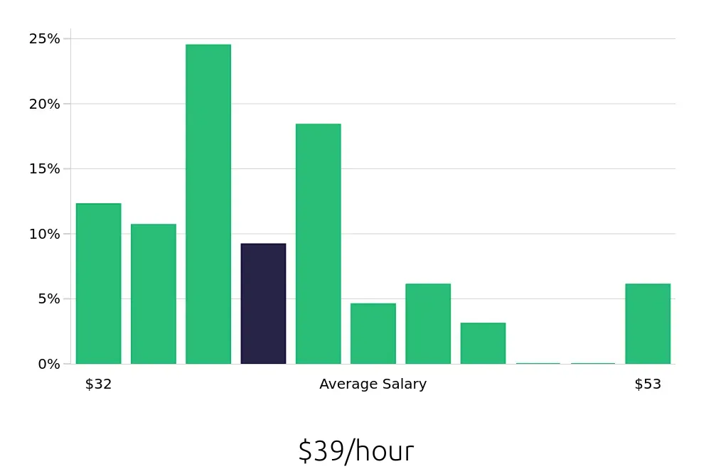 Graph depicting the hourly salary distribution for Speech Language Pathologist jobs in Taunton, MA, showing an average salary of $39 with varying distribution percentages across salary ranges.