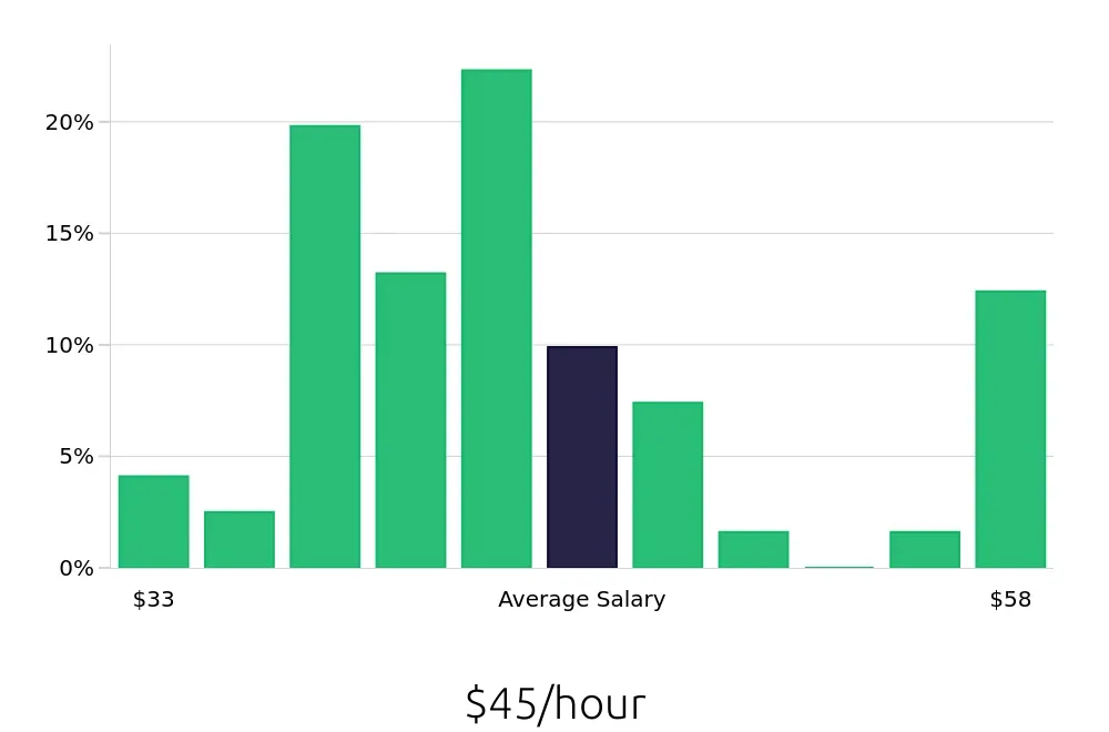 Graph depicting the hourly salary distribution for Speech Language Pathologist jobs in Terre Haute, IN, showing an average salary of $45 with varying distribution percentages across salary ranges.
