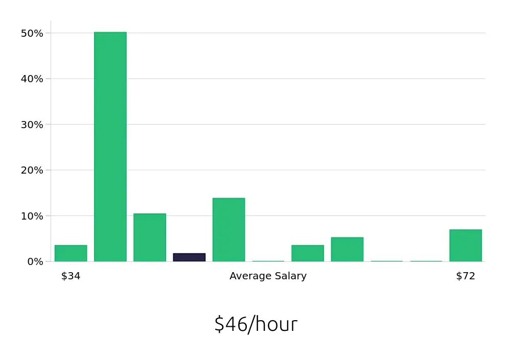 Graph depicting the hourly salary distribution for Speech Language Pathologist jobs in Texarkana, TX, showing an average salary of $46 with varying distribution percentages across salary ranges.