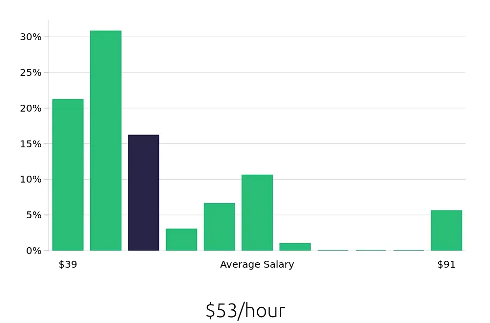 Graph depicting the hourly salary distribution for Speech Language Pathologist jobs in Thousand Oaks, CA, showing an average salary of $53 with varying distribution percentages across salary ranges.
