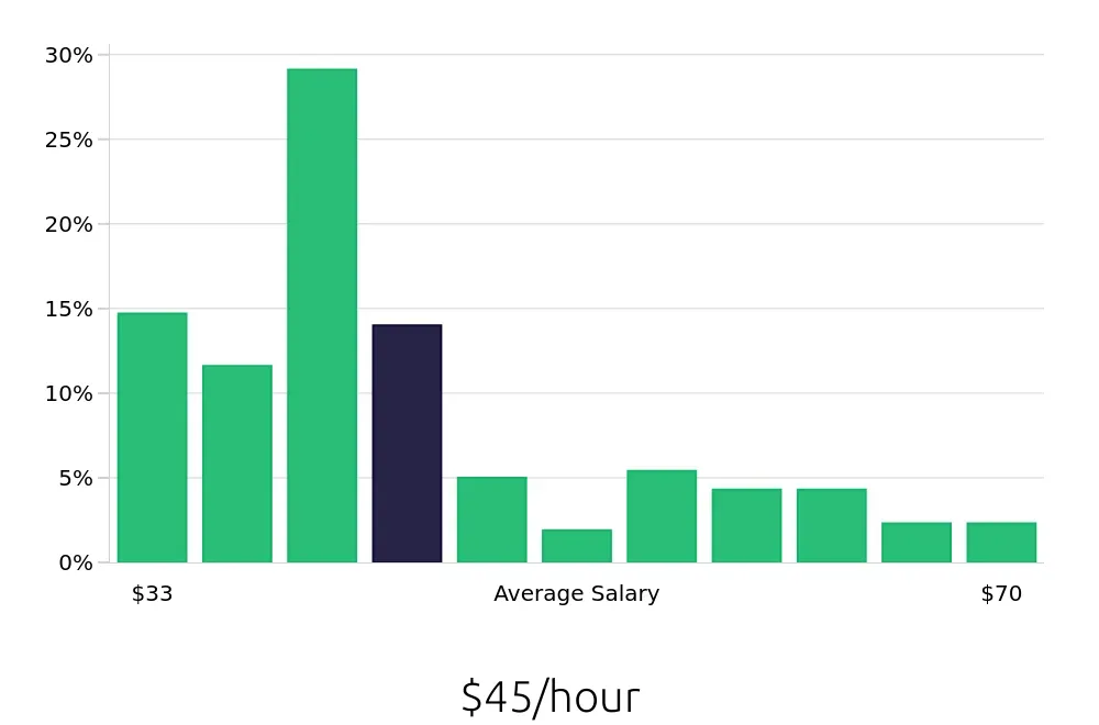 Graph depicting the hourly salary distribution for Speech Language Pathologist jobs in Utica, NY, showing an average salary of $45 with varying distribution percentages across salary ranges.