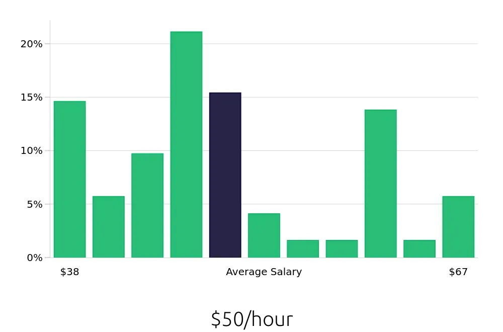 Graph depicting the hourly salary distribution for Speech Language Pathologist jobs in Valencia, CA, showing an average salary of $50 with varying distribution percentages across salary ranges.