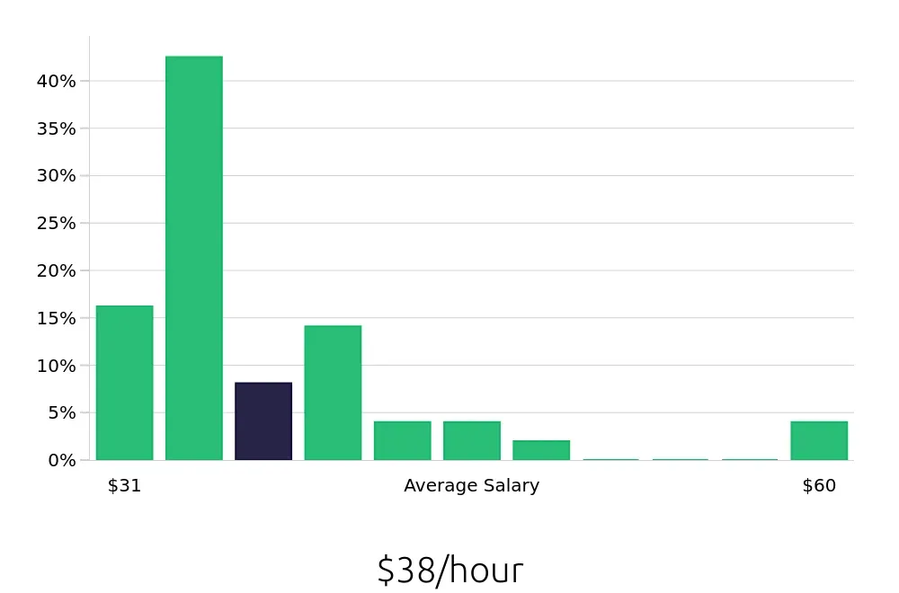 Graph depicting the hourly salary distribution for Speech Language Pathologist jobs in Valparaiso, IN, showing an average salary of $38 with varying distribution percentages across salary ranges.