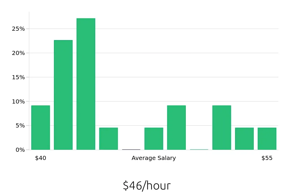 Graph depicting the hourly salary distribution for Speech Language Pathologist jobs in Warminster, PA, showing an average salary of $46 with varying distribution percentages across salary ranges.