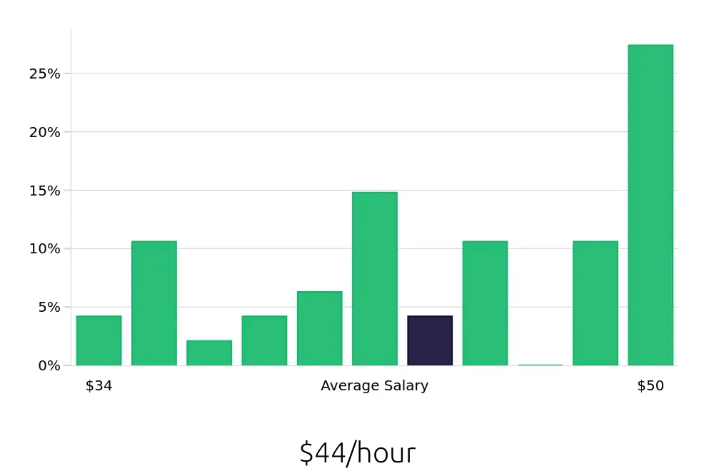 Graph depicting the hourly salary distribution for Speech Language Pathologist jobs in Warner Robins, GA, showing an average salary of $44 with varying distribution percentages across salary ranges.