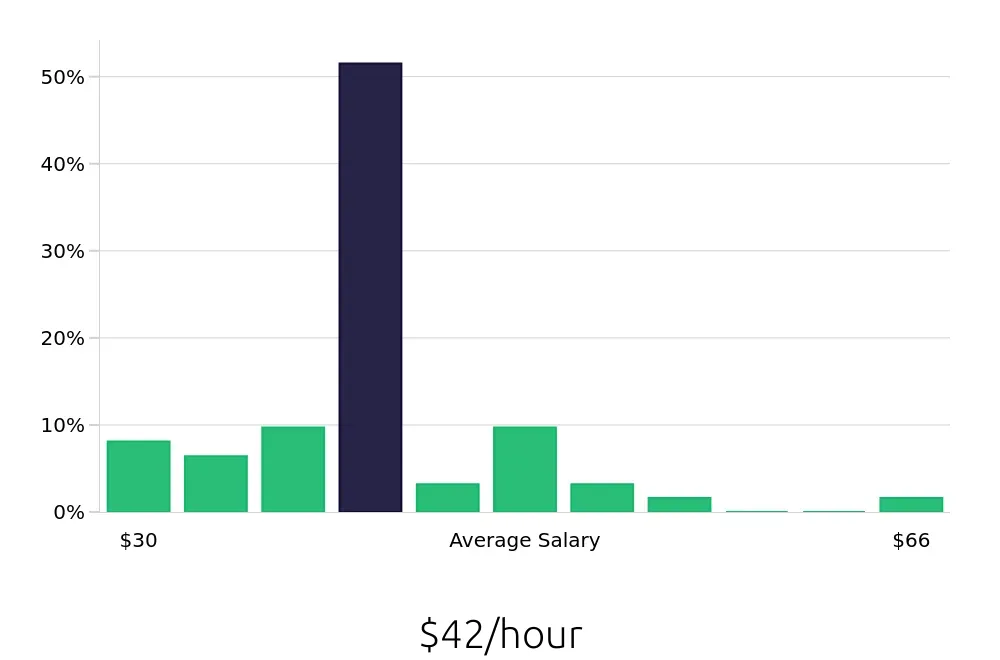 Graph depicting the hourly salary distribution for Speech Language Pathologist jobs in Wausau, WI, showing an average salary of $42 with varying distribution percentages across salary ranges.