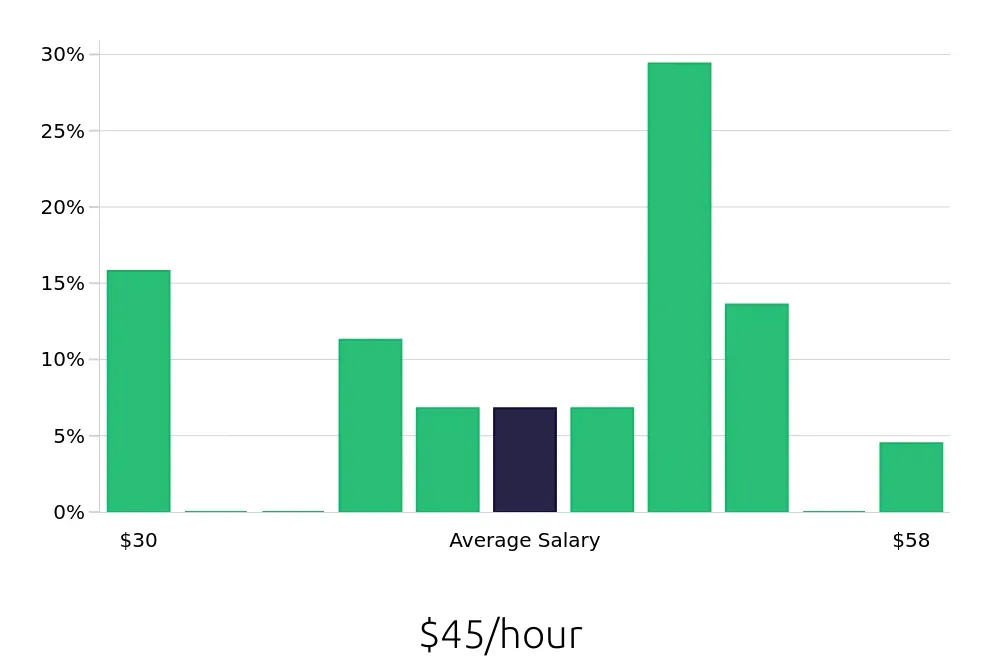 Graph depicting the hourly salary distribution for Speech Language Pathologist jobs in West Orange, NJ, showing an average salary of $45 with varying distribution percentages across salary ranges.
