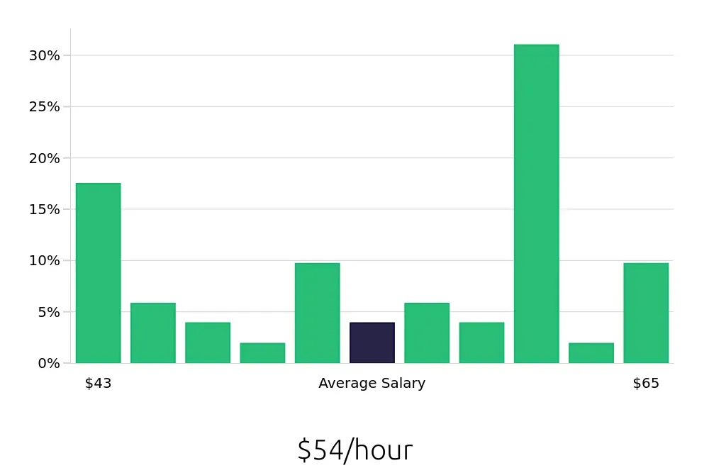 Graph depicting the hourly salary distribution for Speech Language Pathologist jobs in West Sacramento, CA, showing an average salary of $54 with varying distribution percentages across salary ranges.