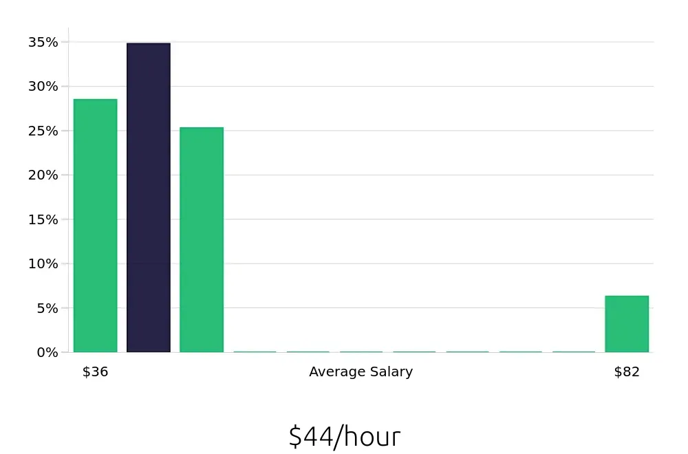 Graph depicting the hourly salary distribution for Speech Language Pathologist jobs in White Bear Lake, MN, showing an average salary of $44 with varying distribution percentages across salary ranges.