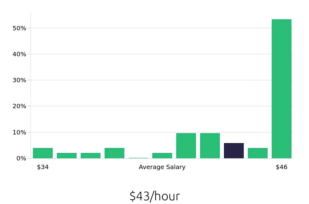 Graph depicting the hourly salary distribution for Speech Language Pathologist jobs in Wilmington, OH, showing an average salary of $43 with varying distribution percentages across salary ranges.