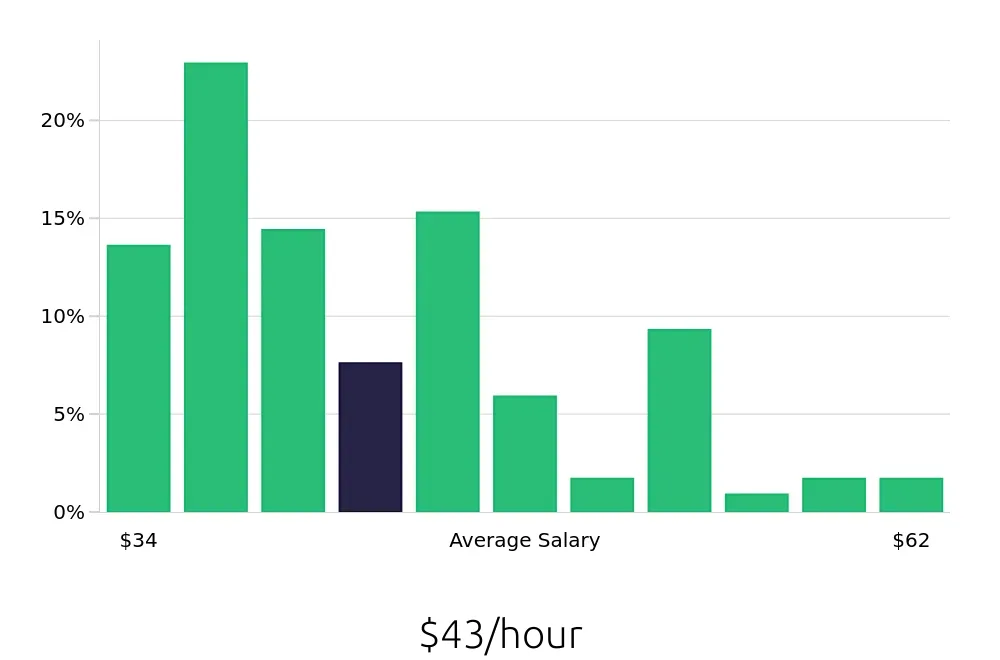 Graph depicting the hourly salary distribution for Speech Language Pathologist jobs in Winter Haven, FL, showing an average salary of $43 with varying distribution percentages across salary ranges.
