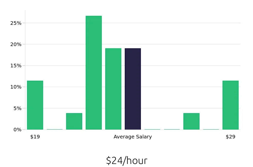 Graph depicting the hourly salary distribution for Spray Technician jobs in Portland, OR, showing an average salary of $24 with varying distribution percentages across salary ranges.