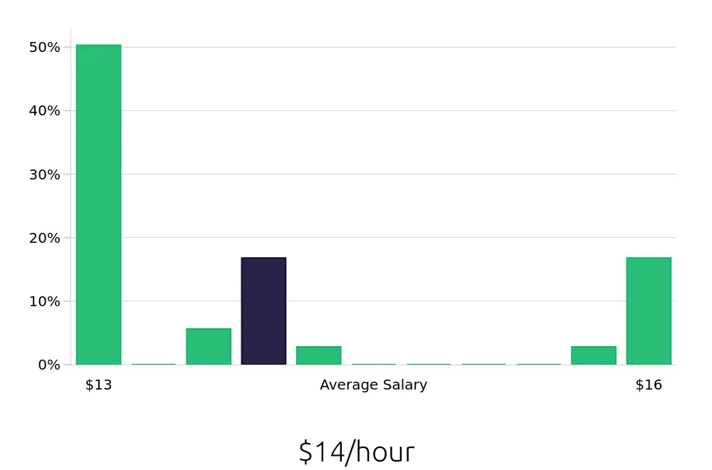 Graph depicting the hourly salary distribution for Stocker jobs in Arlington Heights, IL, showing an average salary of $14 with varying distribution percentages across salary ranges.
