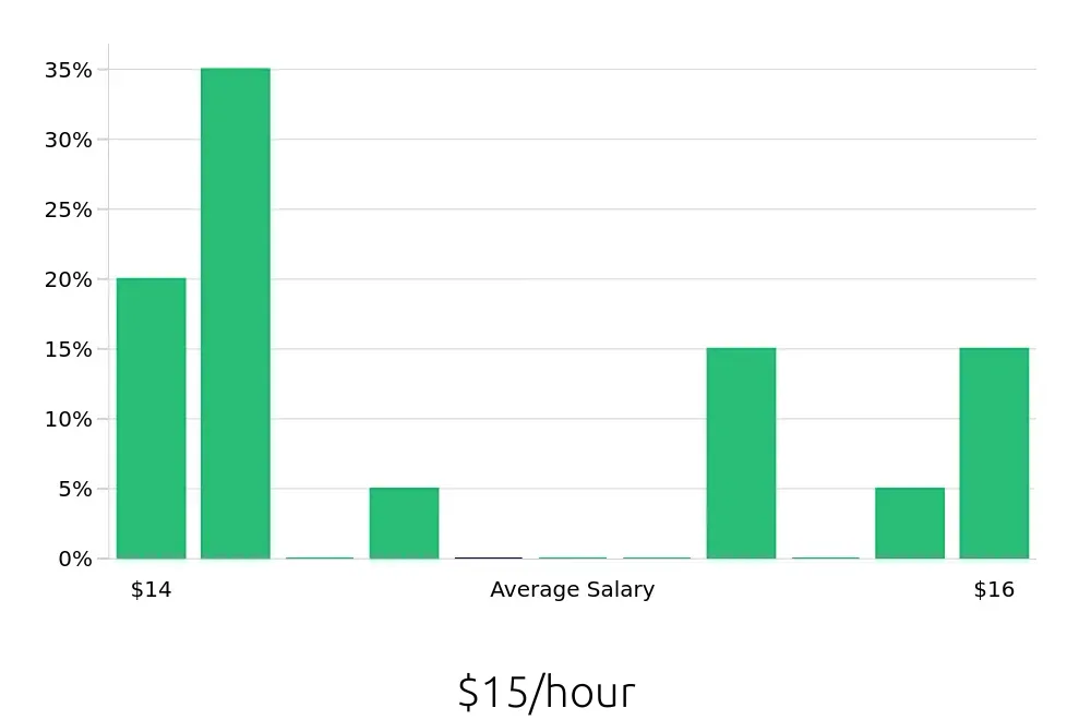 Graph depicting the hourly salary distribution for Stocker jobs in Bangor, ME, showing an average salary of $15 with varying distribution percentages across salary ranges.