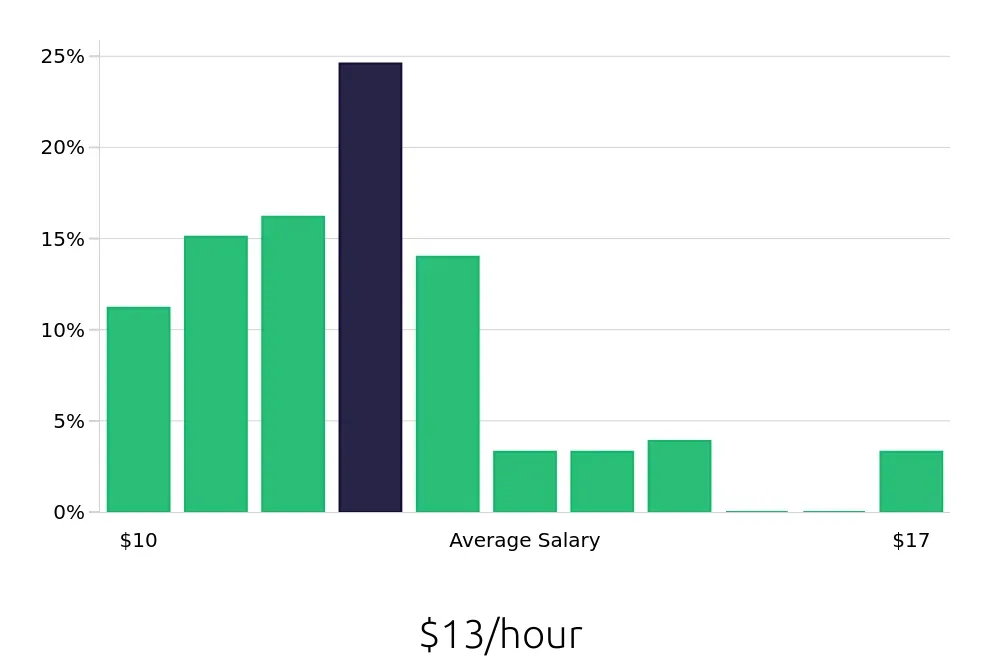 Graph depicting the hourly salary distribution for Stocker jobs in Baton Rouge, LA, showing an average salary of $13 with varying distribution percentages across salary ranges.