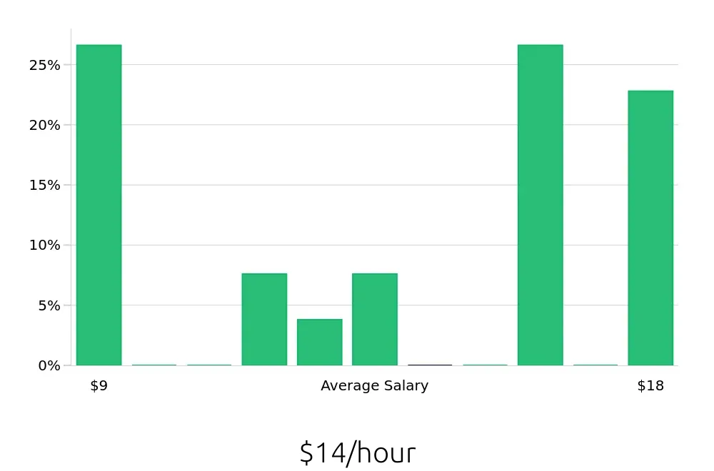 Graph depicting the hourly salary distribution for Stocker jobs in Baytown, TX, showing an average salary of $14 with varying distribution percentages across salary ranges.