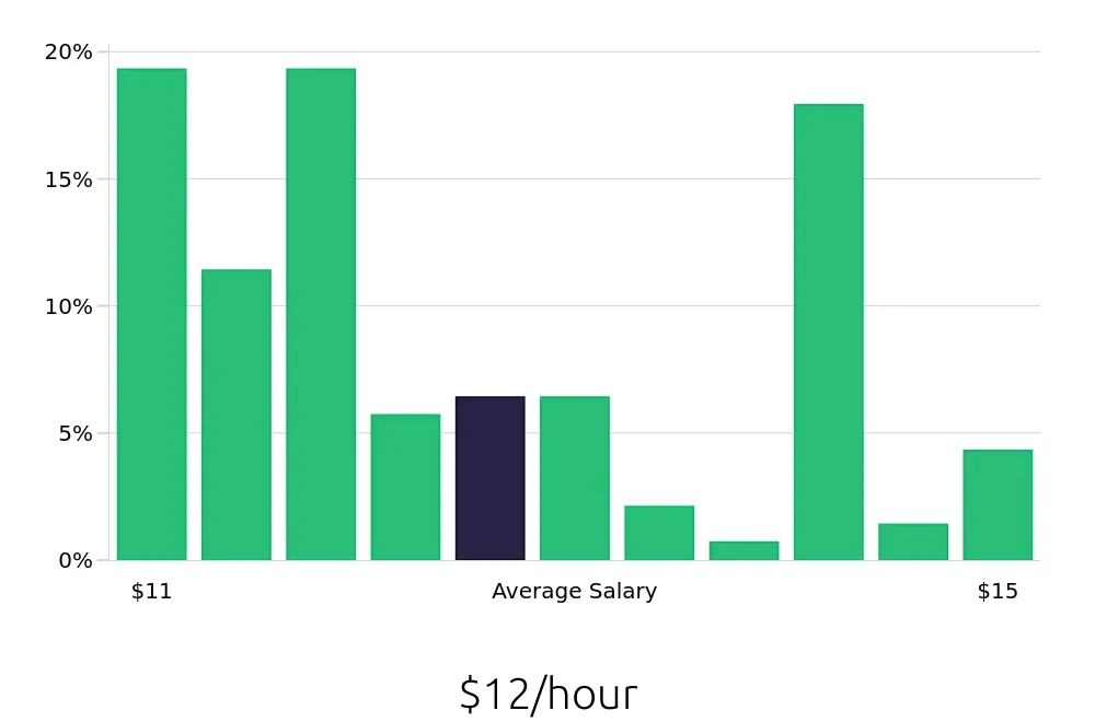 Graph depicting the hourly salary distribution for Stocker jobs in Birmingham, AL, showing an average salary of $12 with varying distribution percentages across salary ranges.