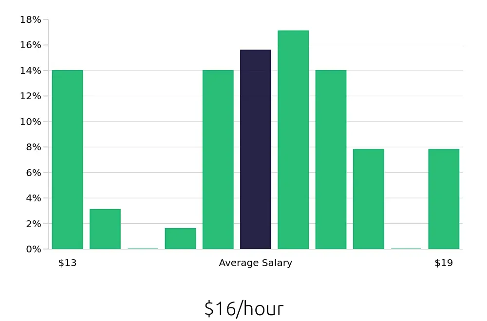 Graph depicting the hourly salary distribution for Stocker jobs in Boise, ID, showing an average salary of $16 with varying distribution percentages across salary ranges.