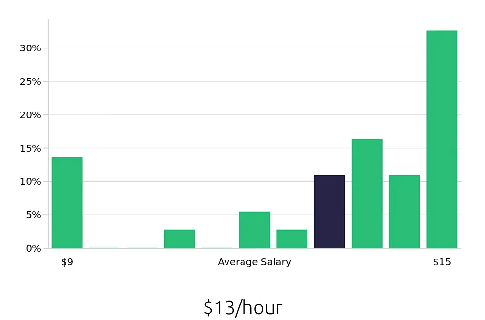 Graph depicting the hourly salary distribution for Stocker jobs in Bossier City, LA, showing an average salary of $13 with varying distribution percentages across salary ranges.