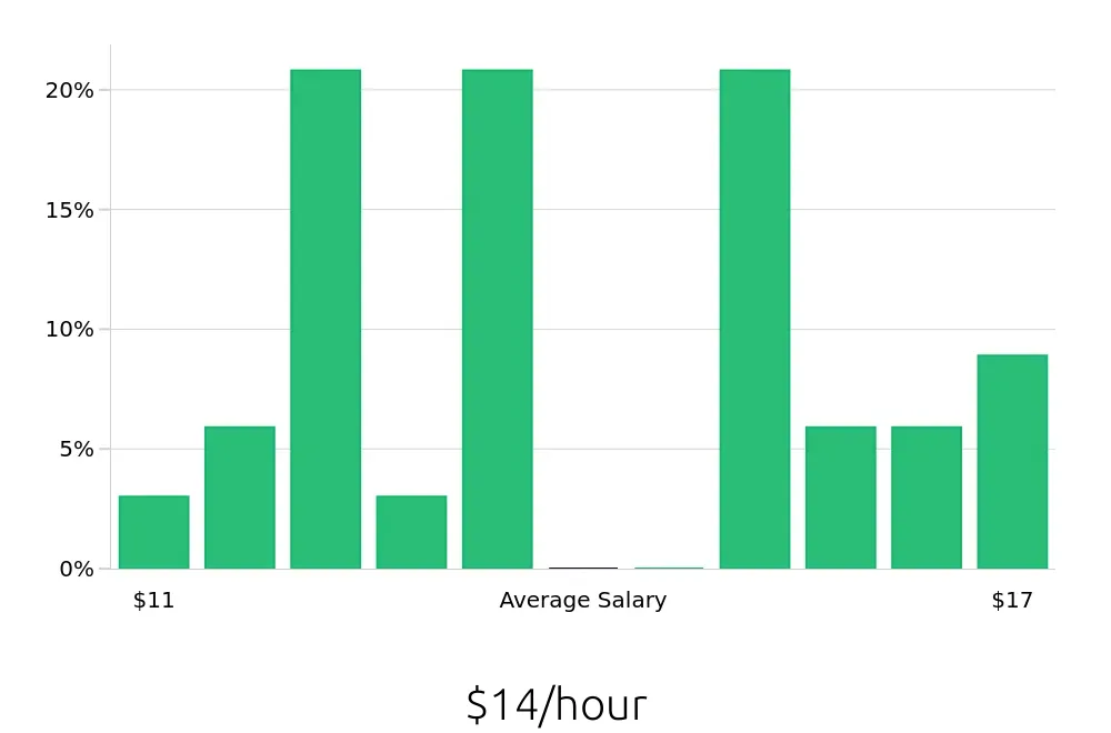 Graph depicting the hourly salary distribution for Stocker jobs in Bowling Green, KY, showing an average salary of $14 with varying distribution percentages across salary ranges.