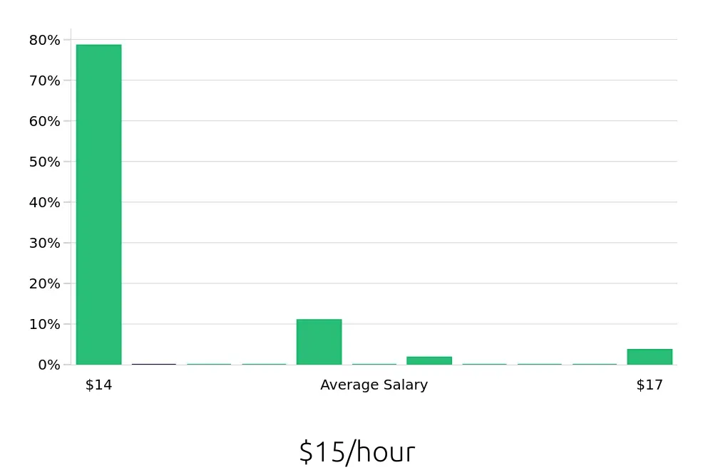 Graph depicting the hourly salary distribution for Stocker jobs in Brentwood, TN, showing an average salary of $15 with varying distribution percentages across salary ranges.