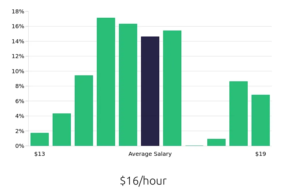 Graph depicting the hourly salary distribution for Stocker jobs in Bronx, NY, showing an average salary of $16 with varying distribution percentages across salary ranges.