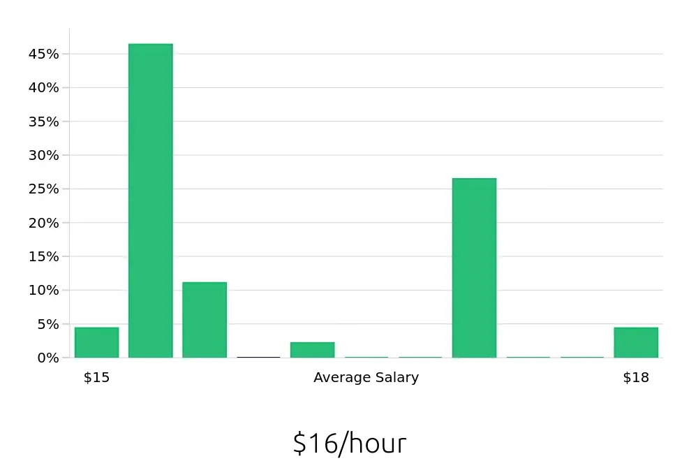 Graph depicting the hourly salary distribution for Stocker jobs in Burlington, VT, showing an average salary of $16 with varying distribution percentages across salary ranges.