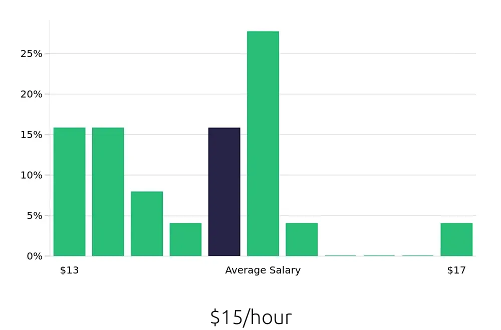 Graph depicting the hourly salary distribution for Stocker jobs in Carrollton, TX, showing an average salary of $15 with varying distribution percentages across salary ranges.