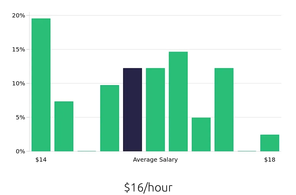 Graph depicting the hourly salary distribution for Stocker jobs in Chandler, AZ, showing an average salary of $16 with varying distribution percentages across salary ranges.