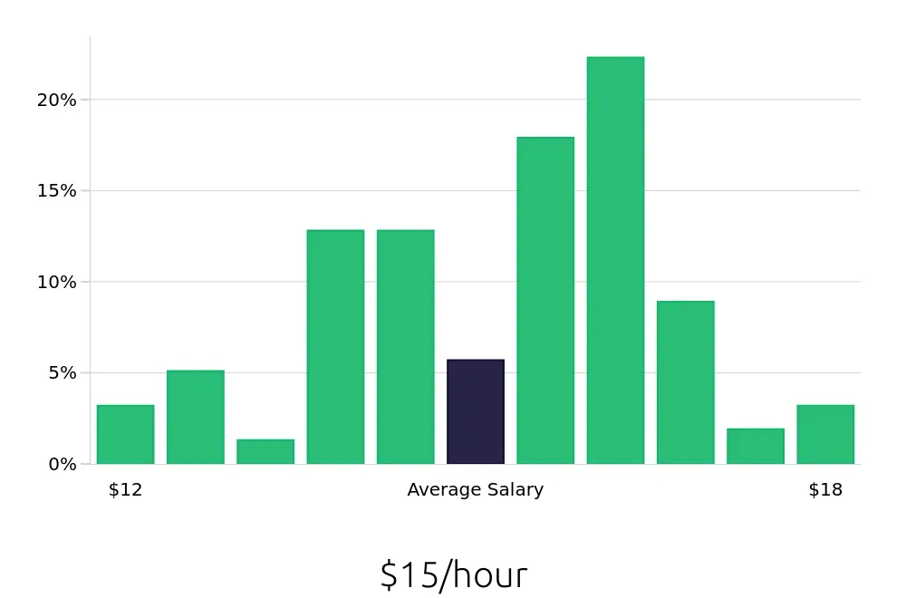 Graph depicting the hourly salary distribution for Stocker jobs in Charleston, SC, showing an average salary of $15 with varying distribution percentages across salary ranges.