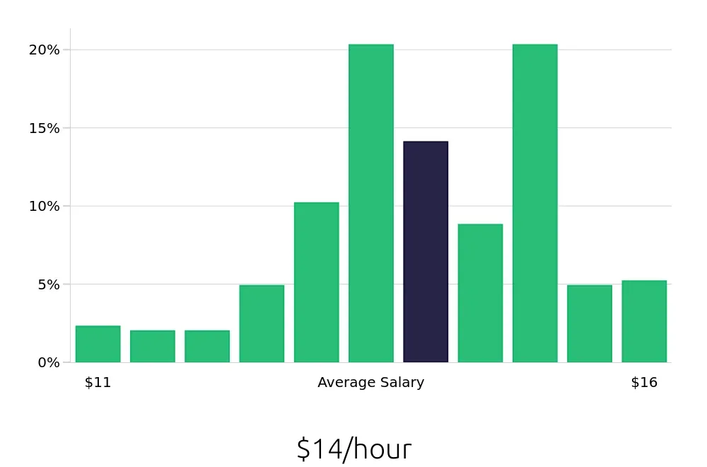 Graph depicting the hourly salary distribution for Stocker jobs in Charlotte, NC, showing an average salary of $14 with varying distribution percentages across salary ranges.