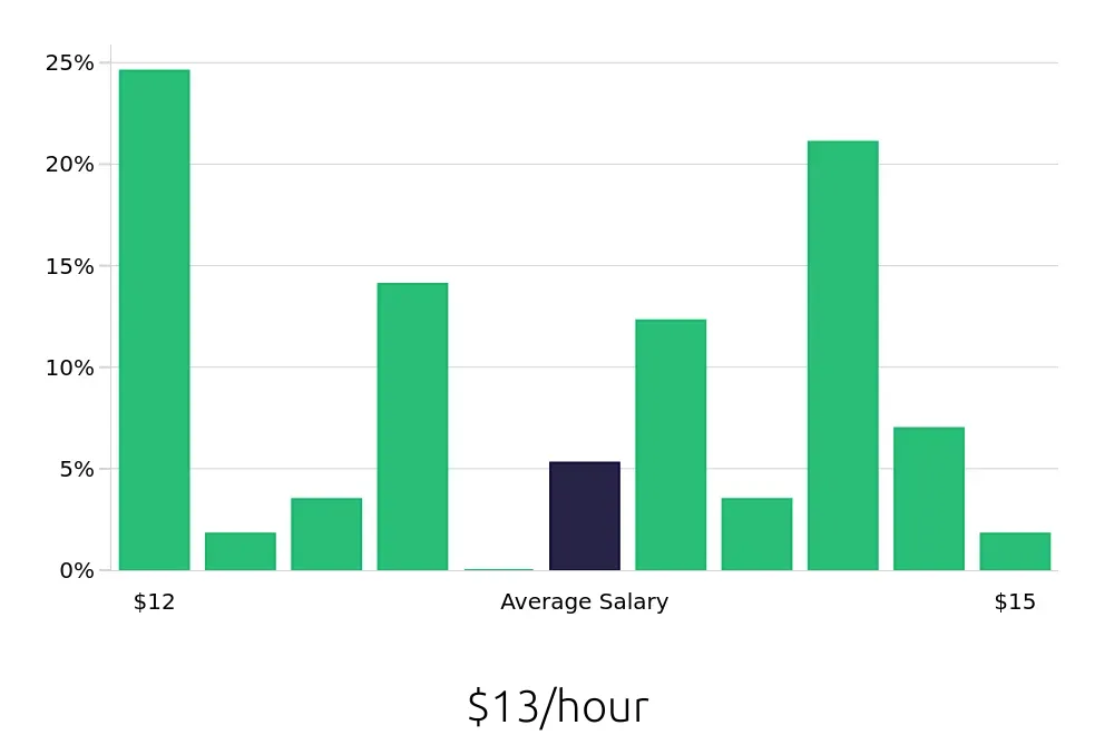 Graph depicting the hourly salary distribution for Stocker jobs in Chattanooga, TN, showing an average salary of $13 with varying distribution percentages across salary ranges.