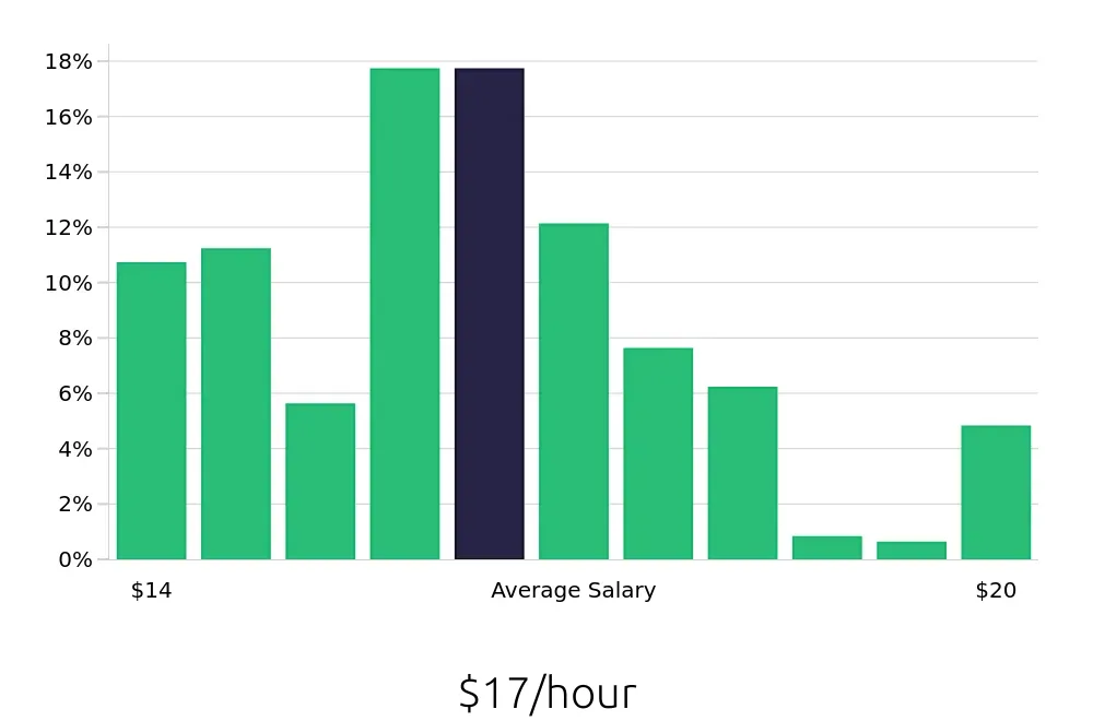 Graph depicting the hourly salary distribution for Stocker jobs in Chicago, IL, showing an average salary of $17 with varying distribution percentages across salary ranges.