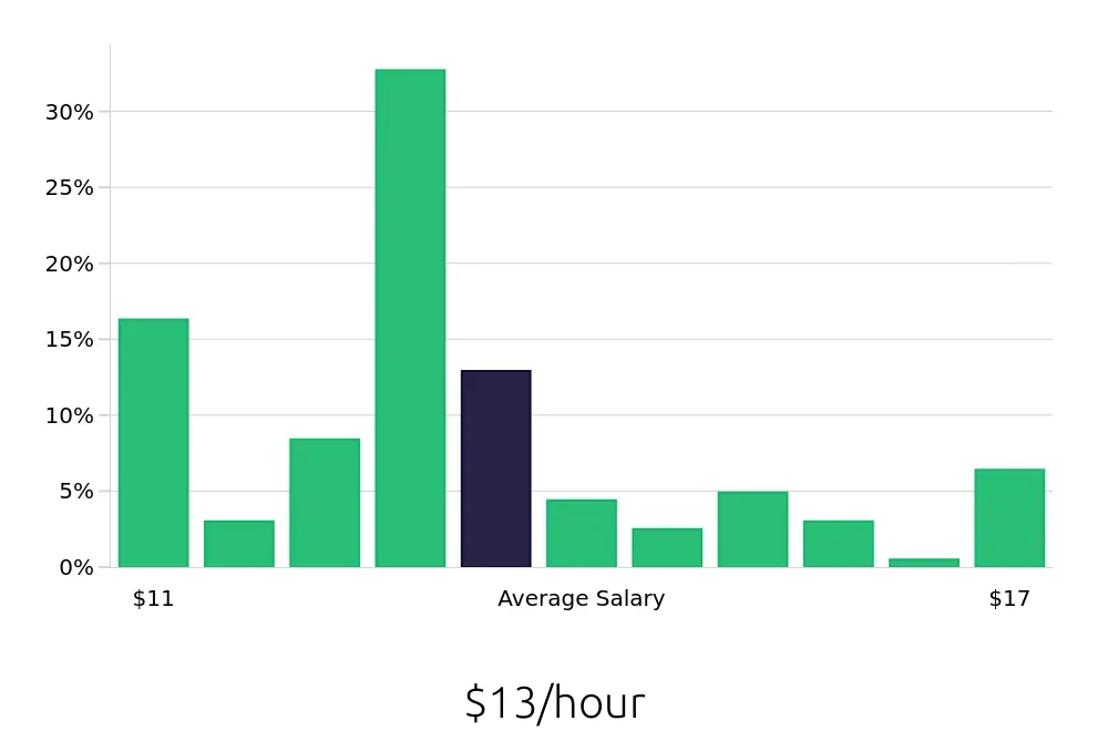 Graph depicting the hourly salary distribution for Stocker jobs in Cincinnati, OH, showing an average salary of $13 with varying distribution percentages across salary ranges.