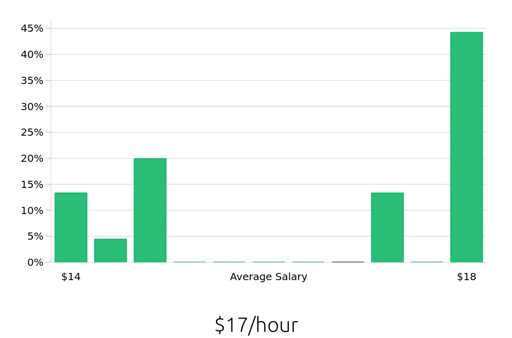 Graph depicting the hourly salary distribution for Stocker jobs in Columbia, MO, showing an average salary of $17 with varying distribution percentages across salary ranges.
