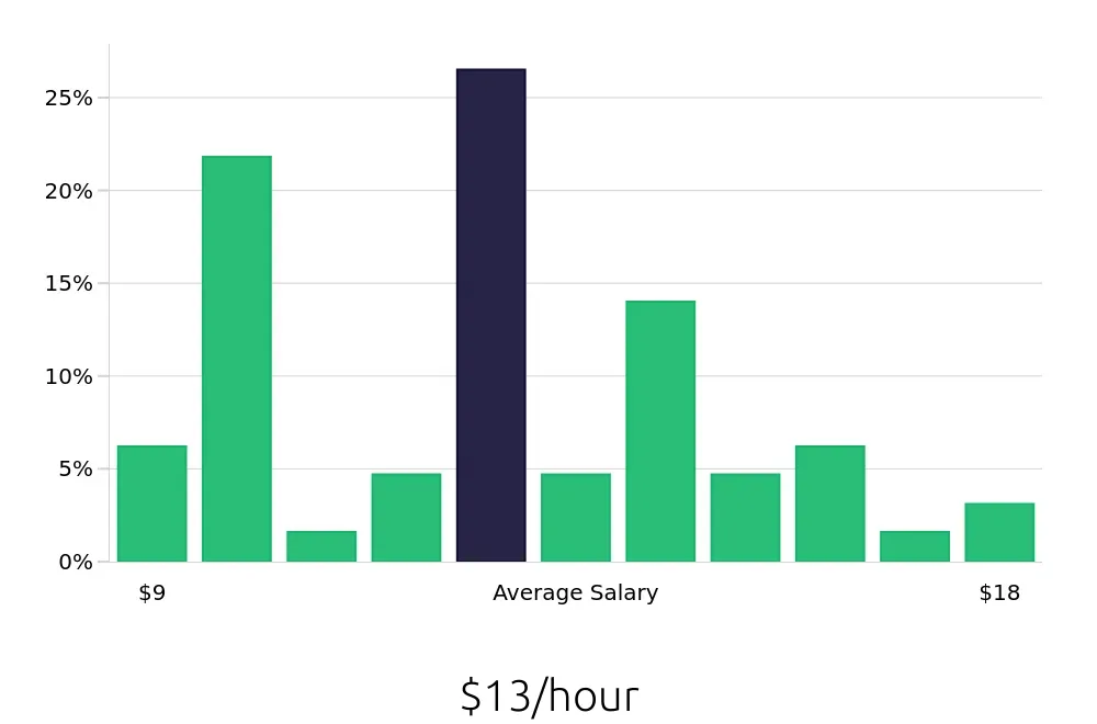 Graph depicting the hourly salary distribution for Stocker jobs in Columbia, SC, showing an average salary of $13 with varying distribution percentages across salary ranges.