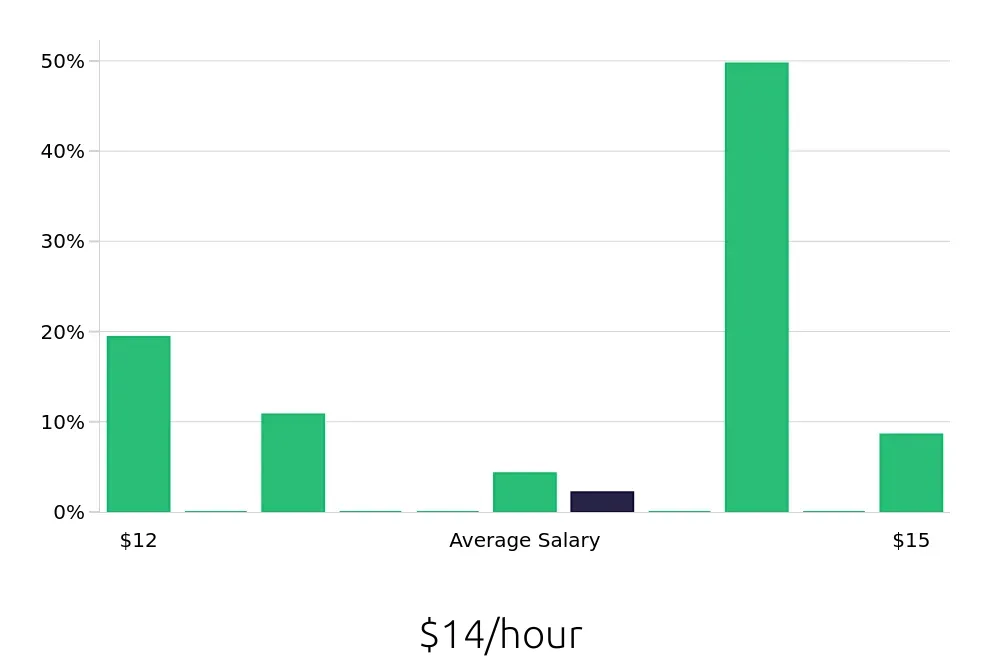 Graph depicting the hourly salary distribution for Stocker jobs in Concord, NC, showing an average salary of $14 with varying distribution percentages across salary ranges.