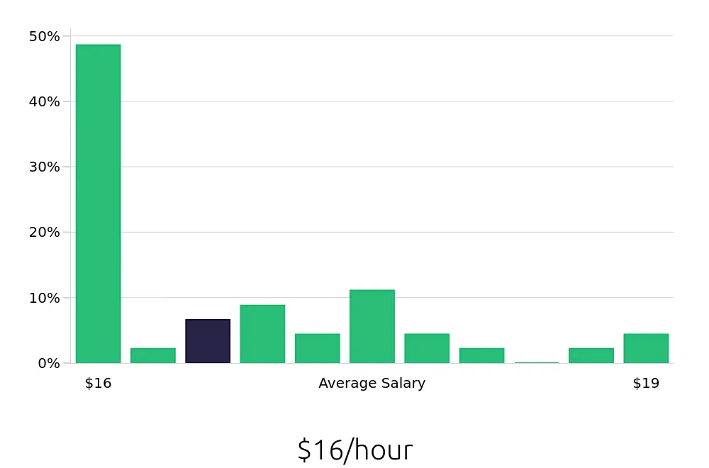 Graph depicting the hourly salary distribution for Stocker jobs in Corvallis, OR, showing an average salary of $16 with varying distribution percentages across salary ranges.