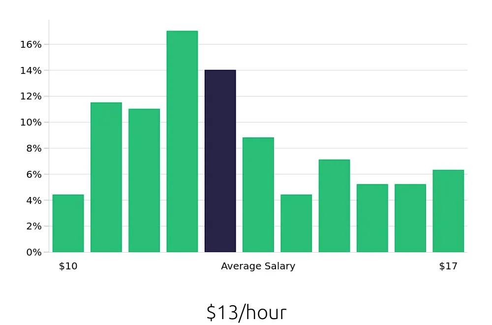 Graph depicting the hourly salary distribution for Stocker jobs in Dallas, TX, showing an average salary of $13 with varying distribution percentages across salary ranges.