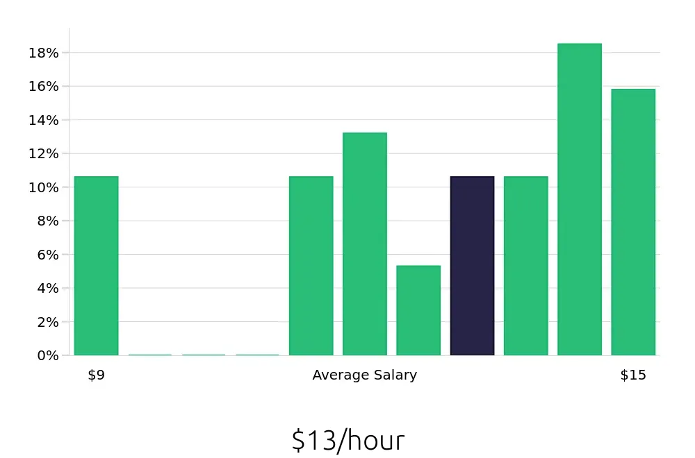 Graph depicting the hourly salary distribution for Stocker jobs in Denton, TX, showing an average salary of $13 with varying distribution percentages across salary ranges.