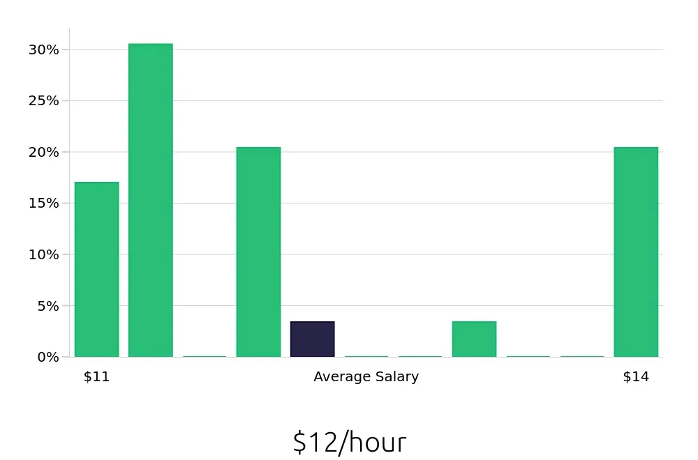Graph depicting the hourly salary distribution for Stocker jobs in Edmond, OK, showing an average salary of $12 with varying distribution percentages across salary ranges.
