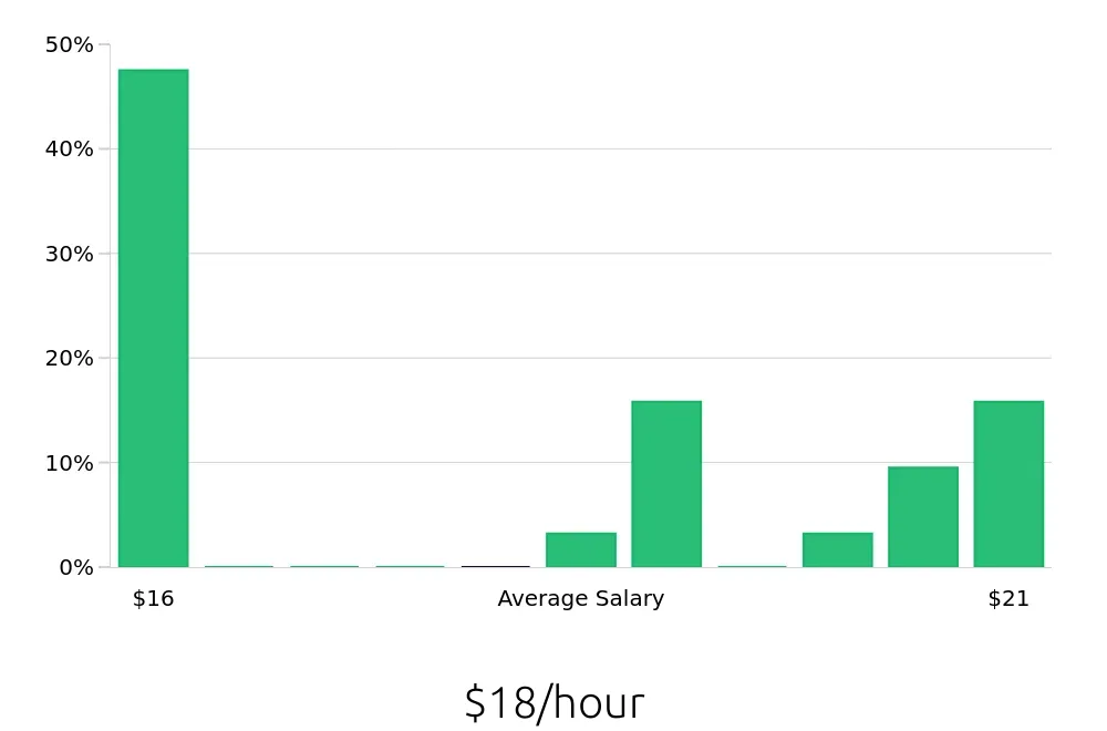 Graph depicting the hourly salary distribution for Stocker jobs in Edmonds, WA, showing an average salary of $18 with varying distribution percentages across salary ranges.