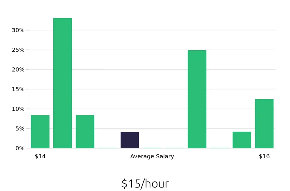 Graph depicting the hourly salary distribution for Stocker jobs in Fargo, ND, showing an average salary of $15 with varying distribution percentages across salary ranges.