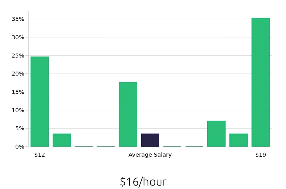 Graph depicting the hourly salary distribution for Stocker jobs in Florissant, MO, showing an average salary of $16 with varying distribution percentages across salary ranges.